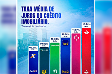 Bancos públicos lideram as menores taxas do crédito imobiliário no Brasil, ampliam o acesso à moradia e impulsionam o desenvolvimento do mercado imobiliário.